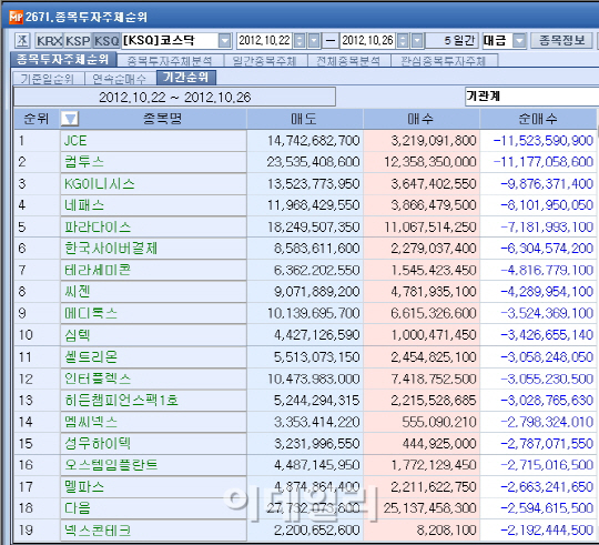 [마켓포인트]코스닥 주간 기관 순매도 1위 'JCE'