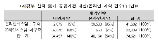 지경부 산하 공공기관, 모든 계약서류 '#메일'로 발급