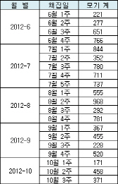찬바람 부는데 가을모기 여전히 '맹위' 왜?