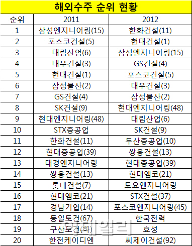 해외수주 실적, 빅6 건설사 '희비'…중견건설사 '약진'