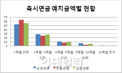 즉시연금 과세 폐지 목소리 높아진다