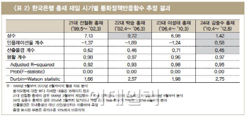 LG硏 "김중수의 한은, 통화정책 방향성 없다"