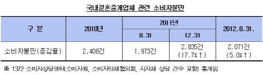 "짝 만나려다가"..결혼중개업, 소비자 피해 급증