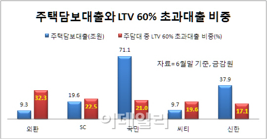 외국계 SC·씨티銀, LTV 초과대출 '고공행진' 왜?