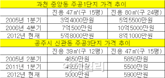 정부청사 이전의 明暗…'공주 뜨고 과천 지고'