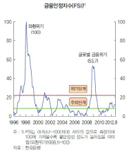  FSI 주의단계..안정성 위한 정책노력 강화해야