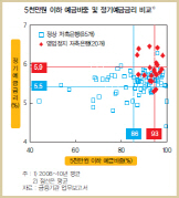 [금융안정보고서]예금자보호법, 저축은행 대규모 부실화 불렀다