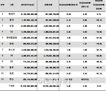 대기업도 유동성 위기..번 돈으로 이자 감당 못해