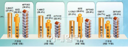 서울시 "11월은 불조심 강조의 달"