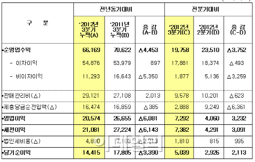 우리금융, 3분기 순익 5039억..'깜짝 실적'