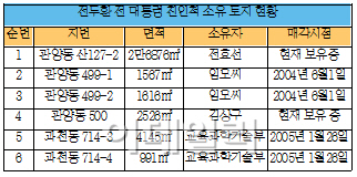 全 전대통령 은닉 의심 안양·과천 땅 '6필지'