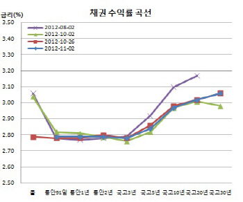 채권약세 막판 되돌림..유로급락·호주인하설 외인매수