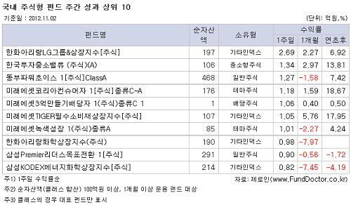 국내 주식형펀드 전유형 마이너스…2주 연속 손실