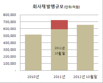 ③저금리 시대, 증자보다 회사채