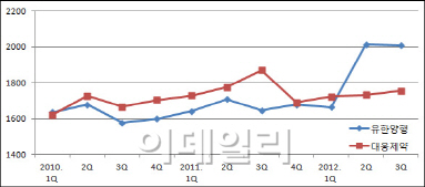 수입약으로 희비 엇갈린 `유한양행·대웅제약`