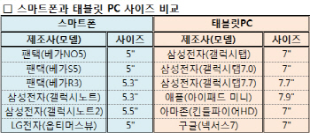IT업계의 '계륵'이 된 '6인치'