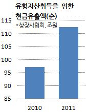 불황에 글로벌 기업 '현금 쌓기'..일본이 한국 7배