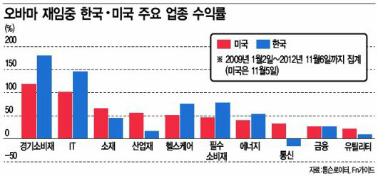 오바마가 반가운 증시..IT·신재생에너지·바이오 기대