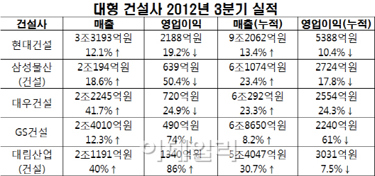 3분기 빅5 건설사 실적 '암울'…"매출만 늘었다"