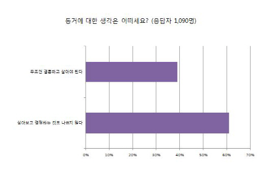 미혼여성 61% “결혼 전 동거 괜찮아”