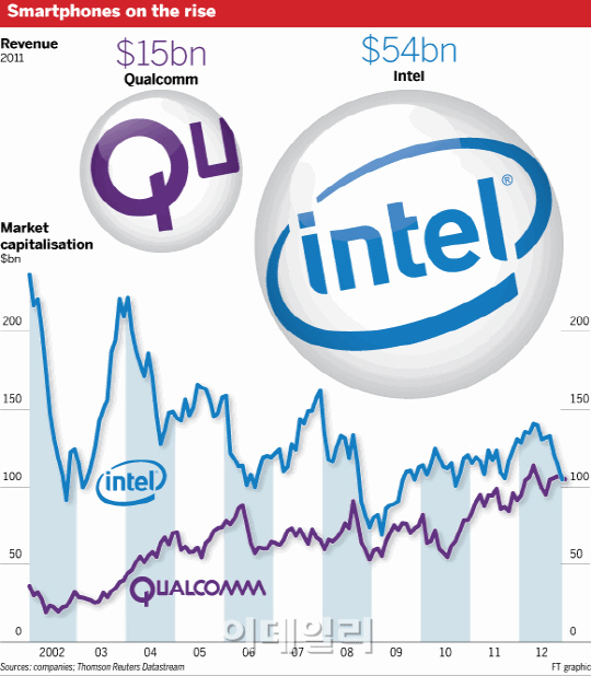 퀄컴, 인텔 제쳤다..장중 한때 시가총액 추월