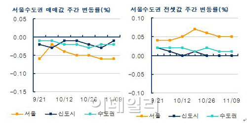 강남권 재건축 아파트값 다시 하락