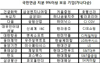 [국감]"국민연금 10%룰 적용 개선해야"                                                                                                                                                          