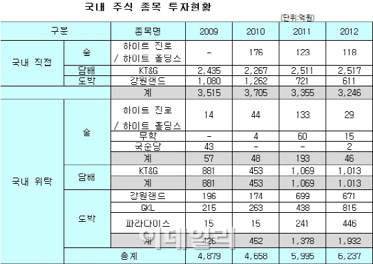 [국감]국민연금, '술·담배·도박 산업'에 4.2조 투자(종합)