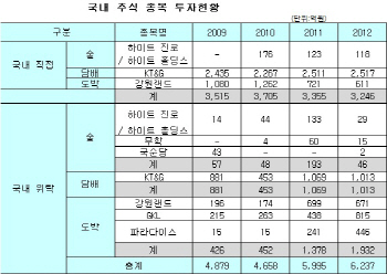 [국감]국민연금, '술·담배·도박 산업'에 4.2조 투자(종합)                                                                                                                                      