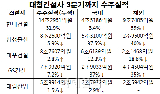 국내 빅5 건설사 3분기 수주실적…"현대건설만 웃었다"