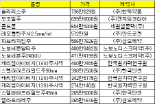 '한병에 736만원' 세계 최고가 약 건보 선별적용 논란