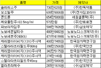 '한병에 736만원' 세계 최고가 약 건보 선별적용 논란