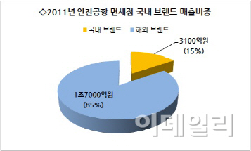 인천공항公 비싼 임대료 탓에 국산 브랜드 설 자리 잃어