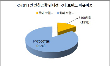 인천공항公 비싼 임대료 탓에 국산 브랜드 설 자리 잃어