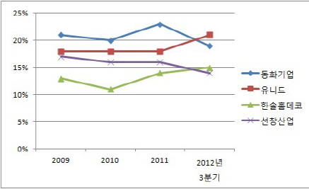 MDF 만년 2위 유니드, 동화기업 제쳤다