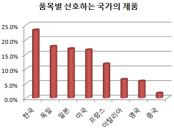 소비자 98% "중국産 제품 여전히 꺼려져"