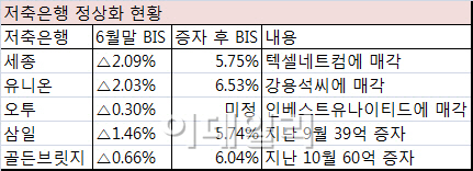 '저축은행은 회복중'..유니온·세종·오투저축은행 매각 완료