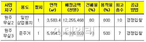 LH, 원주무실2·3지구 상업·준주거용지 분양