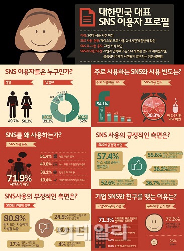 네티즌 72.6%, 기업 SNS와 친구되니 이미지 좋아져