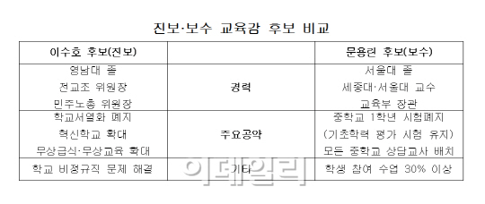 진보 이수호 VS 보수 문용린..교육감 양자대결