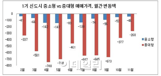 분당 중대형 '매달 750만원꼴' 집값 하락