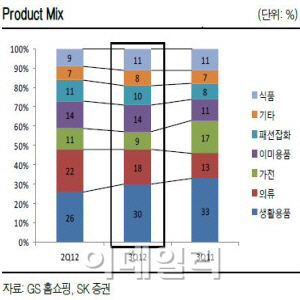 GS홈쇼핑, 파는 물건 바꾸니 주가 '쑥쑥'