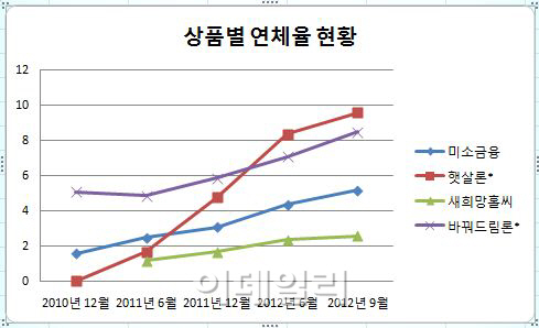 미소금융·햇살론 등 서민금융상품 연체율 상승