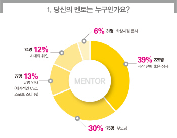 직장인들, 요즘은 '리더십'보다는 '멘토십'이 대세