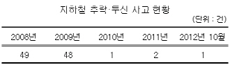 스크린도어의 힘..지하철 추락·투신 5년새 49건→1건