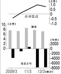 63년만에 '무배당 굴욕'..파나소닉 "2015년 무차입 목표"