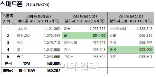 삼성 스마트폰, 국내서만 유독 비싼걸까?