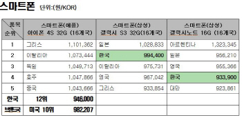 삼성 스마트폰, 국내서만 유독 비싼걸까?