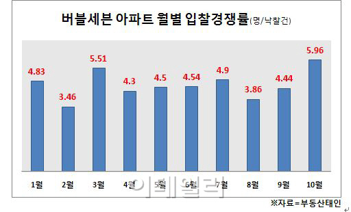 10월 버블세븐 입찰경쟁률 '반짝 상승'