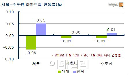 재건축 부담금 유예..아직은 효과 없네